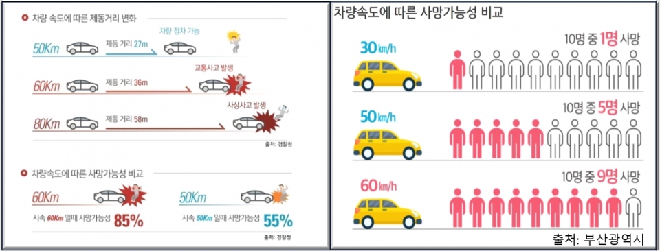 차량 속도에 따른 제동거리 변화와 사망 가능성 비교